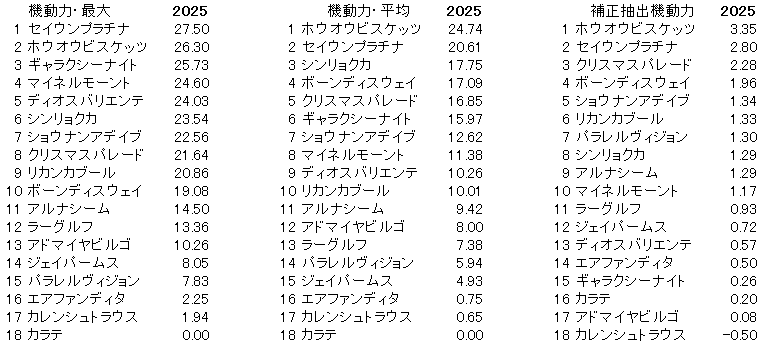 2025　中山金杯　機動力